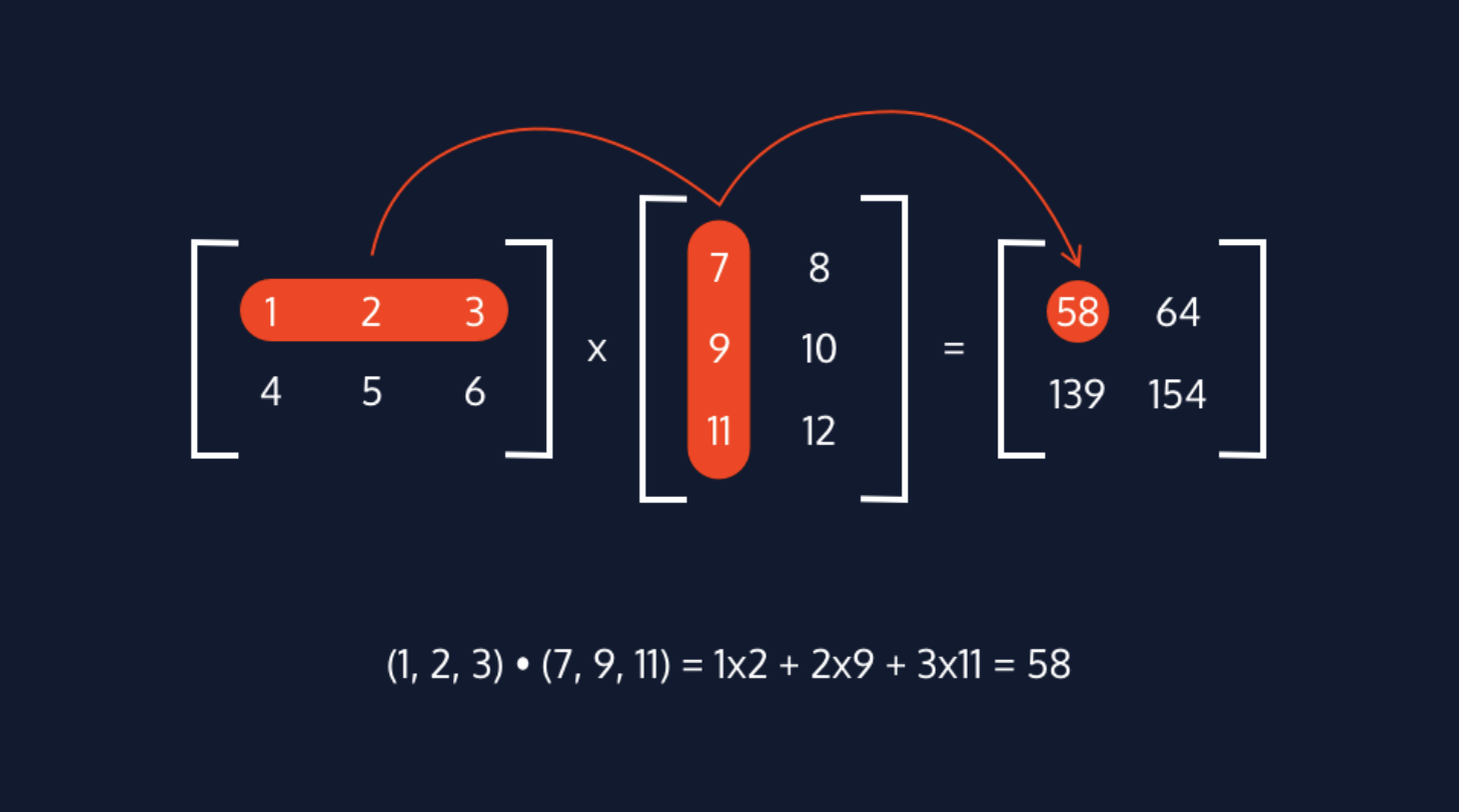 This animation shows the process of matrix multiplication between a 2x3 matrix and a 3x2 matrix. In this first , the dot product between the first row of the left matrix and the first column of the right matrix is performed. The first row contains the numbers (1 2 3) and the first column contains the numbers (7 9 11). The dot product between (1 2 3) and (7 9 11) is equal to 1*7 + 2*9 + 3*11 = 58. 58 is placed as the top left value of the resulting 2x2 matrix.